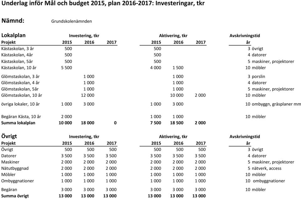 Glömstasklan, 4 år 1 000 1 000 4 datrer Glömstasklan, 5år 1 000 1 000 5 maskiner, prjektrer Glömstasklan, 10 år 12 000 10 000 2 000 10 möbler övriga lkaler, 10 år 1 000 3 000 1 000 3 000 10 mbyggn,