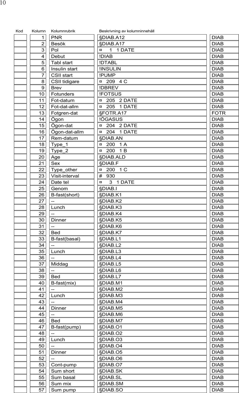 A17 FOTR 14 Ögon!ÖGASUS DIAB 15 Ögon-dat 204 2 DATE DIAB 16 Ögon-dat-allm 204 1 DATE DIAB 17 Rem-datum DIAB.AN DIAB 18 Type_1 200 1 A DIAB 19 Type_2 200 1 B DIAB 20 Age DIAB.ALD DIAB 21 Sex DIAB.