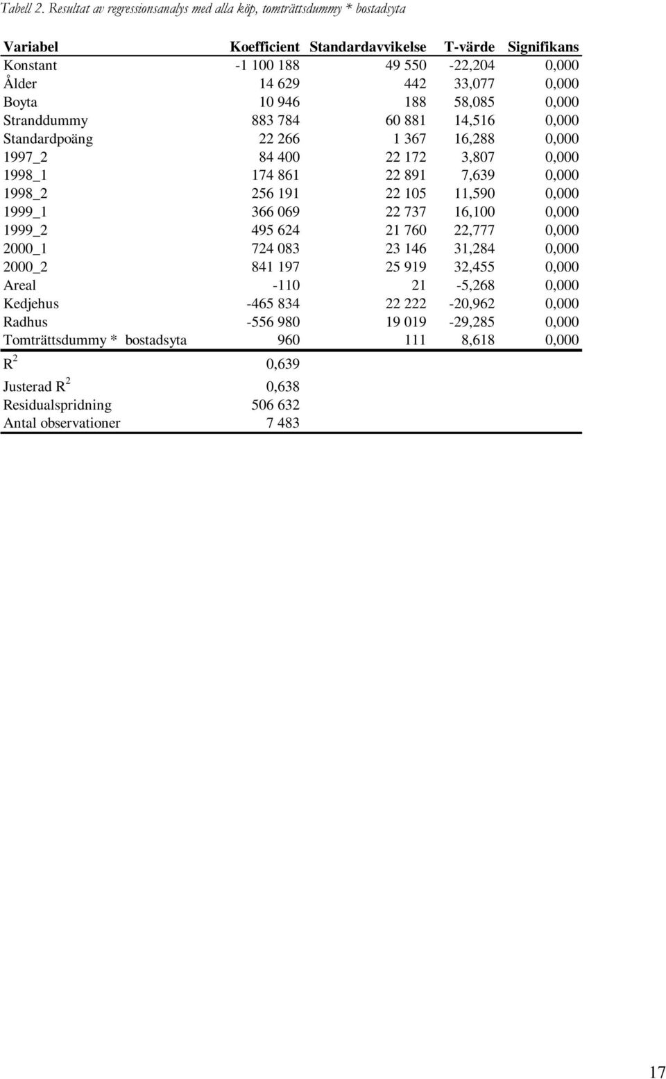 0,000 Boyta 10 946 188 58,085 0,000 Stranddummy 883 784 60 881 14,516 0,000 Standardpoäng 22 266 1 367 16,288 0,000 1997_2 84 400 22 172 3,807 0,000 1998_1 174 861 22 891 7,639 0,000 1998_2 256 191