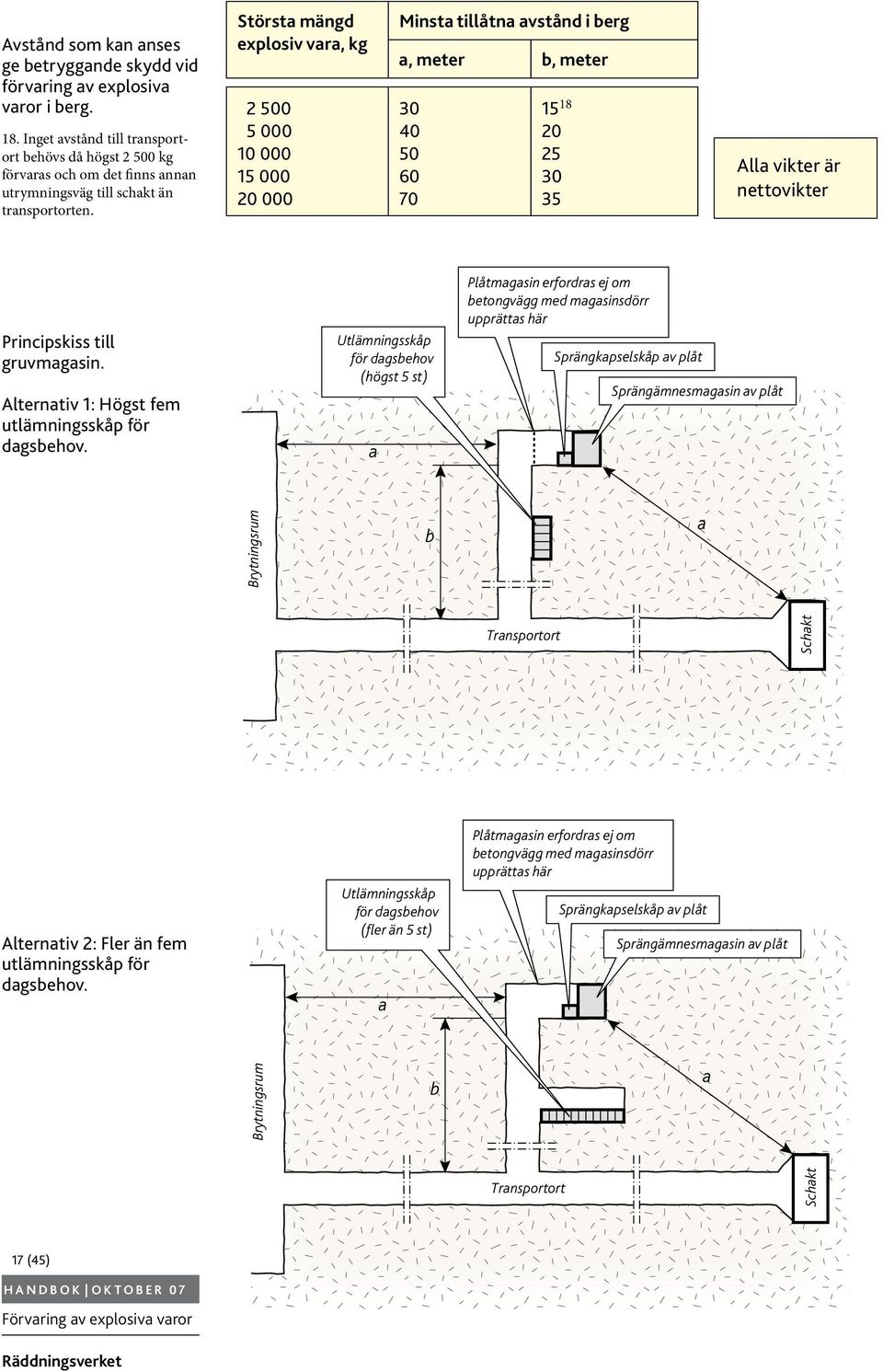 Största mängd explosiv vara, kg 2 500 5 000 10 000 15 000 20 000 Minsta tillåtna avstånd i berg a, meter b, meter 30 40 50 60 70 15 18 20 25 30 35 Alla vikter är nettovikter Principskiss till