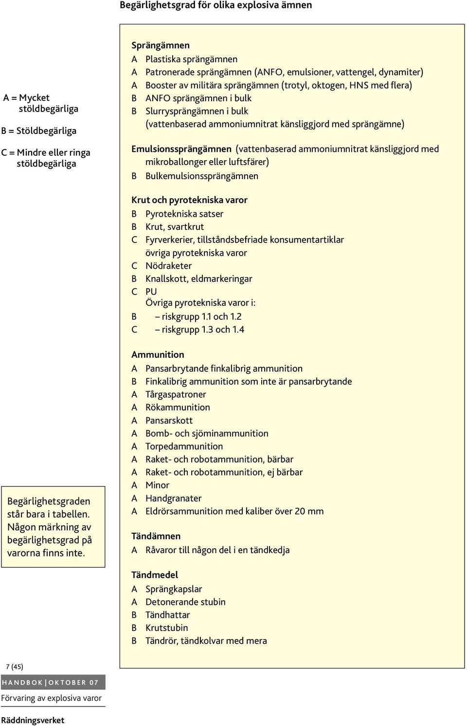 med sprängämne) Emulsionssprängämnen (vattenbaserad ammoniumnitrat känsliggjord med mikroballonger eller luftsfärer) B Bulkemulsionssprängämnen Krut och pyrotekniska varor B Pyrotekniska satser B