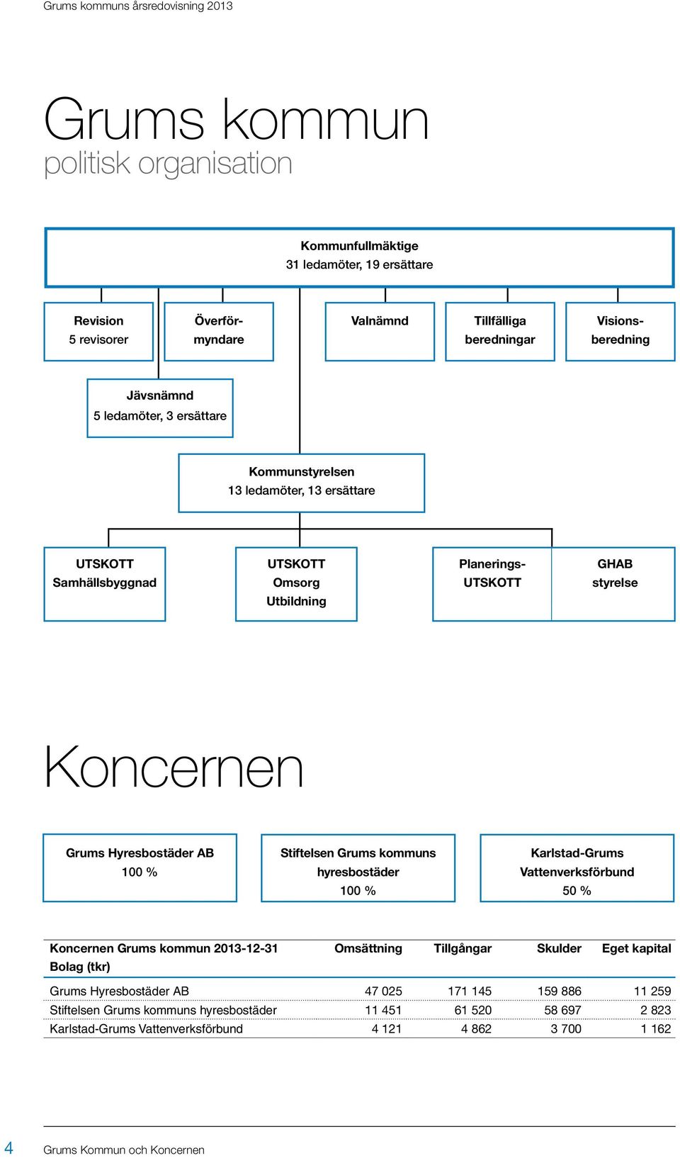 100 % Stiftelsen Grums kommuns hyresbostäder 100 % Karlstad-Grums Vattenverksförbund 50 % Koncernen Grums kommun -12-31 Omsättning Tillgångar Skulder Eget kapital Bolag (tkr) Grums