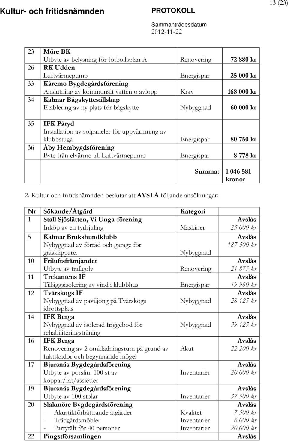 solpaneler för uppvärmning av klubbstuga Energispar 80 750 kr 36 Åby Hembygdsförening Byte från elvärme till Luftvärmepump Energispar 8 778 kr 2.