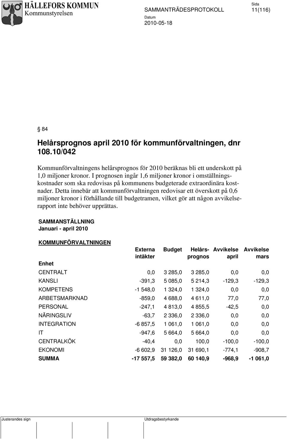 Detta innebär att kommunförvaltningen redovisar ett överskott på 0,6 miljoner kronor i förhållande till budgetramen, vilket gör att någon avvikelserapport inte behöver upprättas.