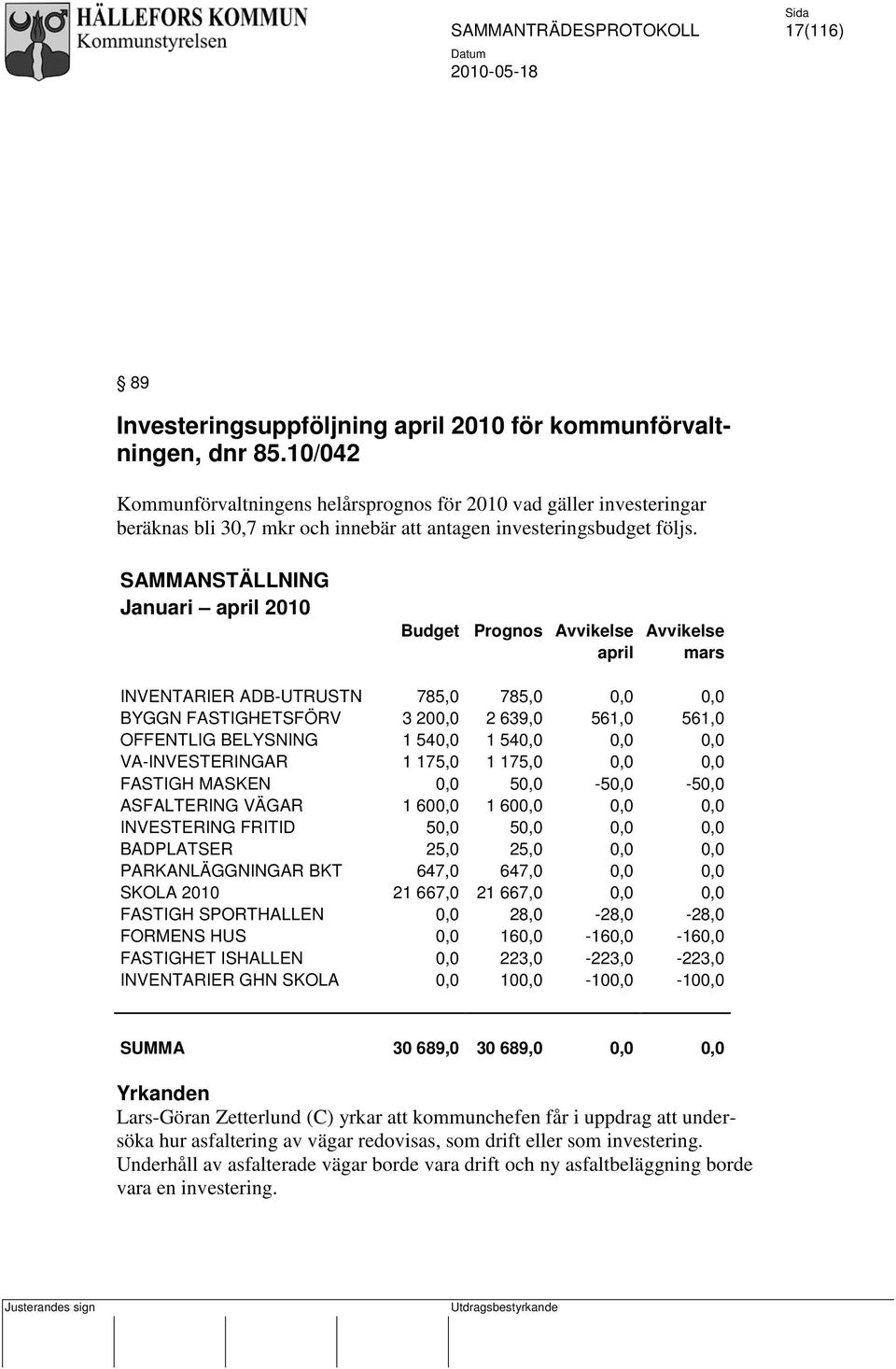 SAMMANSTÄLLNING Januari april 2010 Budget Prognos Avvikelse Avvikelse april mars INVENTARIER ADB-UTRUSTN 785,0 785,0 0,0 0,0 BYGGN FASTIGHETSFÖRV 3 200,0 2 639,0 561,0 561,0 OFFENTLIG BELYSNING 1