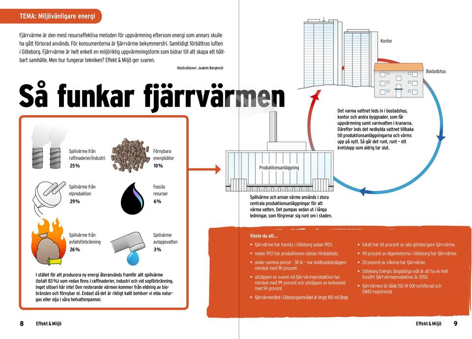 Illustrationer: Joakim Bergkvist Kontor Bostadshus Så funkar fjärrvärmen Spillvärme från raffinaderier/industri 25 % Förnybara energikällor 10 % Produktions anläggning Det varma vattnet leds in i