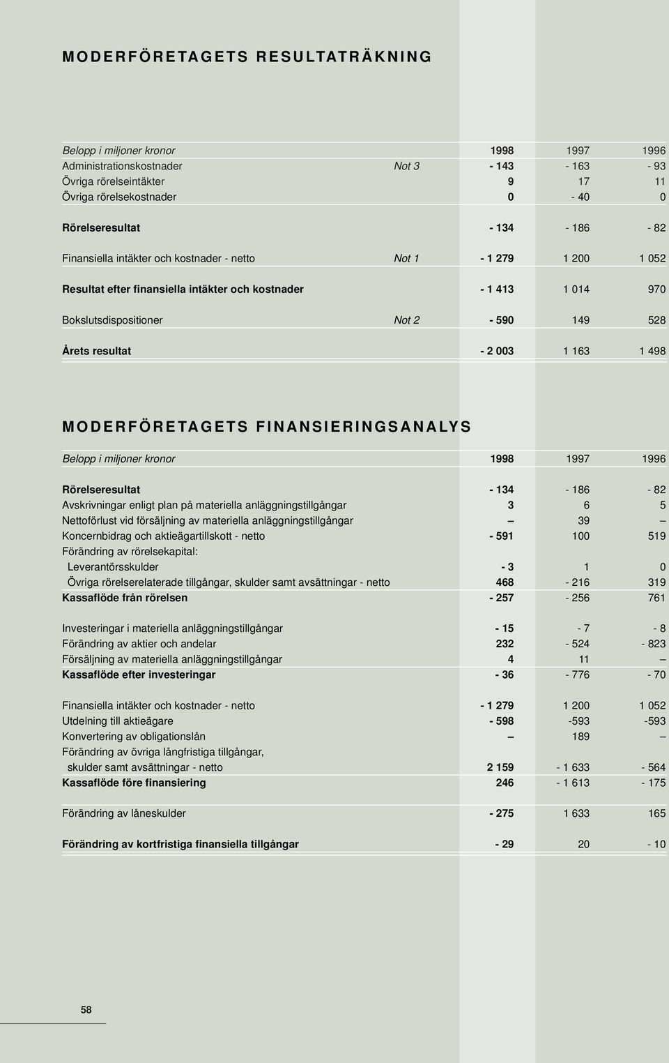 163 1 498 MODERFÖRETAGETS FINANSIERINGSANALYS Belopp i miljoner kronor Rörelseresultat - 134-186 - 82 Avskrivningar enligt plan på materiella anläggningstillgångar 3 6 5 Nettoförlust vid försäljning