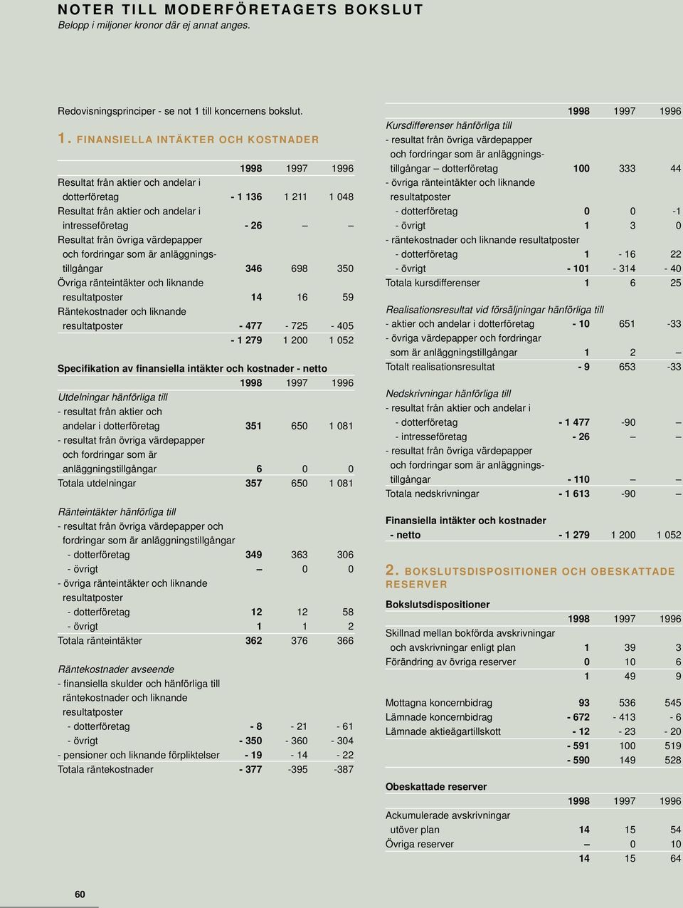 FINANSIELLA INTÄKTER OCH KOSTNADER Resultat från aktier och andelar i dotterföretag - 1 136 1 211 1 048 Resultat från aktier och andelar i intresseföretag - 26 Resultat från övriga värdepapper och