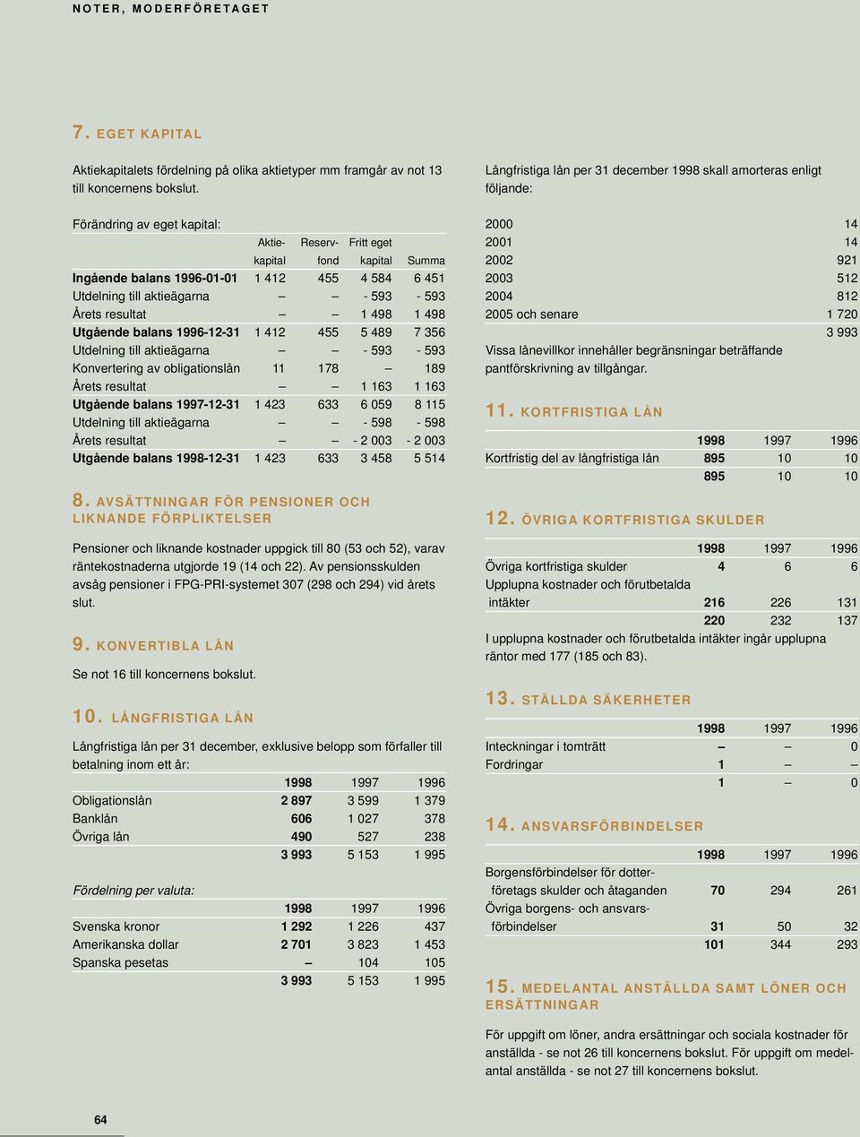 451 Utdelning till aktieägarna - 593-593 Årets resultat 1 498 1 498 Utgående balans 1996-12-31 1 412 455 5 489 7 356 Utdelning till aktieägarna - 593-593 Konvertering av obligationslån 11 178 189