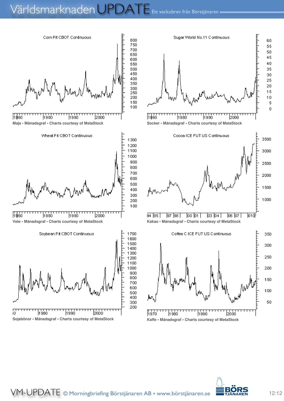 Kakao Månadsgraf Charts courtesy of MetaStock Sojabönor Månadsgraf