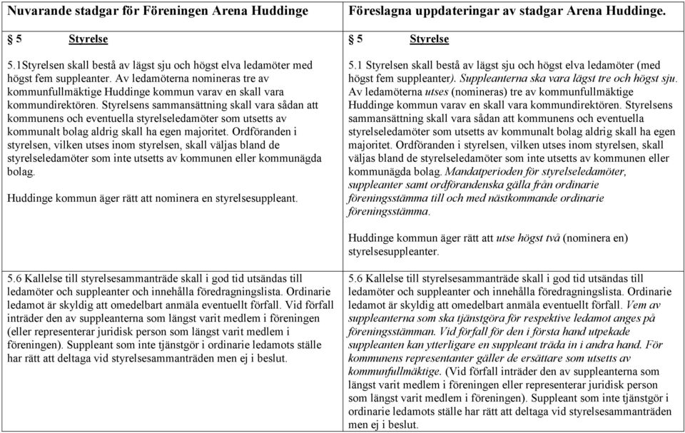 Styrelsens sammansättning skall vara sådan att kommunens och eventuella styrelseledamöter som utsetts av kommunalt bolag aldrig skall ha egen majoritet.