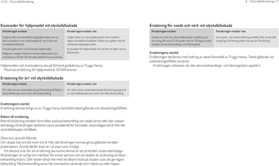 Hjälpmedel om olycksfallsskadan inte medfört någon fastställd invaliditet. Detta krav gäller inte för rehabiliterings hjälpmedel. Kostnader för hjälpmedel mer än fem år efter olycksfallsskadan.