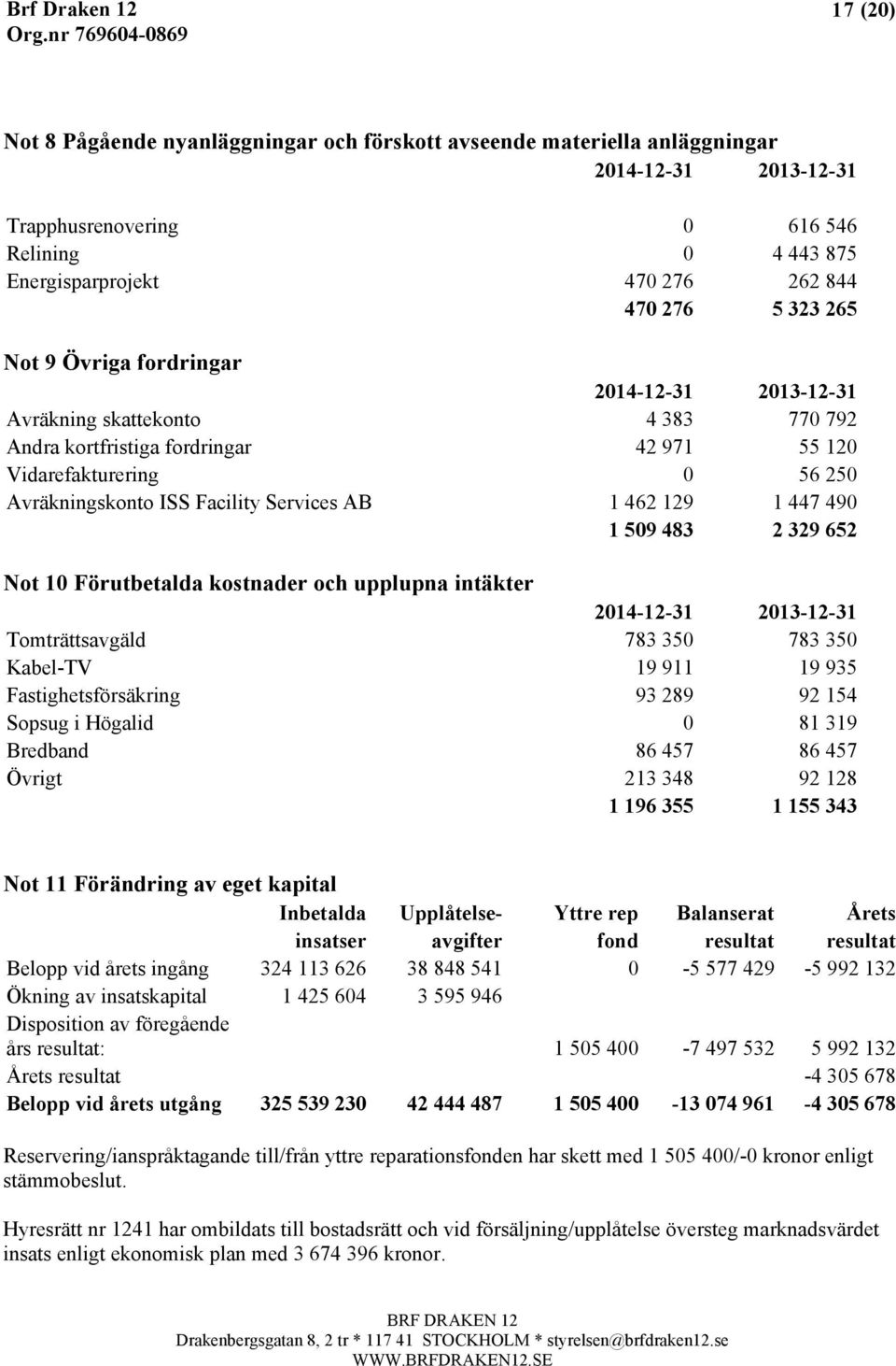 AB 1 462 129 1 447 490 1 509 483 2 329 652 Not 10 Förutbetalda kostnader och upplupna intäkter 2014-12-31 2013-12-31 Tomträttsavgäld 783 350 783 350 Kabel-TV 19 911 19 935 Fastighetsförsäkring 93 289