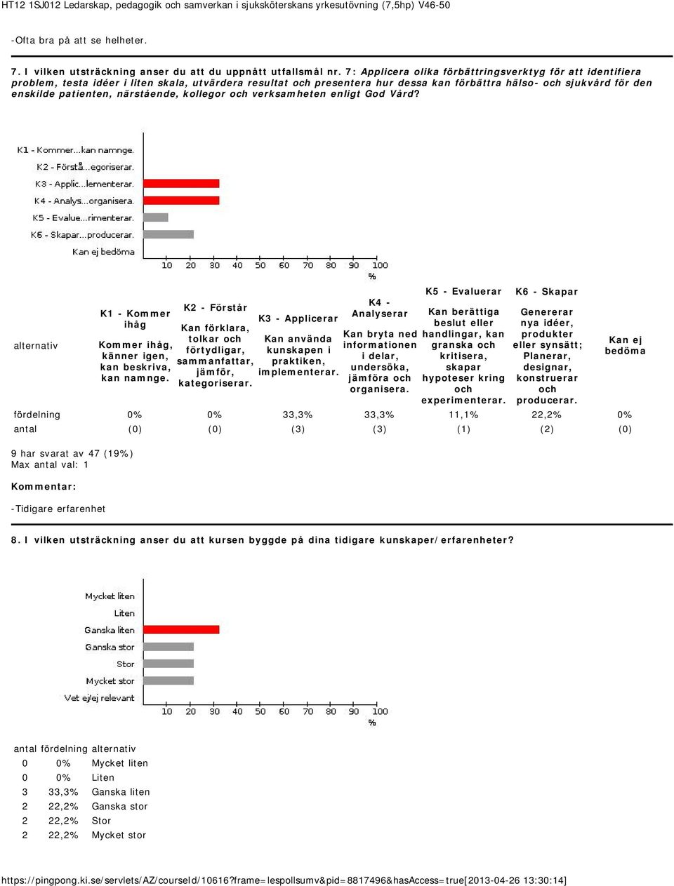 patienten, närstående, kollegor verksamheten enligt God Vård? tolkar jämföra granska fördelning 0% 0% 33,3% 33,3% 11,1% 22,2% 0% antal (0) (0) (3) (3) (1) (2) (0) -Tidigare erfarenhet 8.