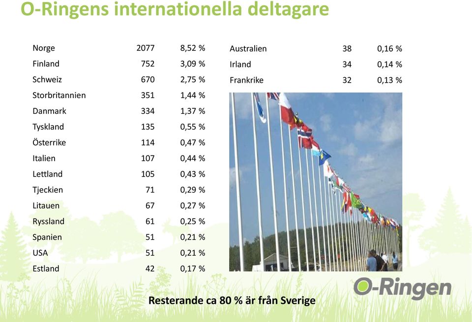 % Lettland 105 0,43 % Tjeckien 71 0,29 % Litauen 67 0,27 % Ryssland 61 0,25 % Spanien 51 0,21 % USA 51