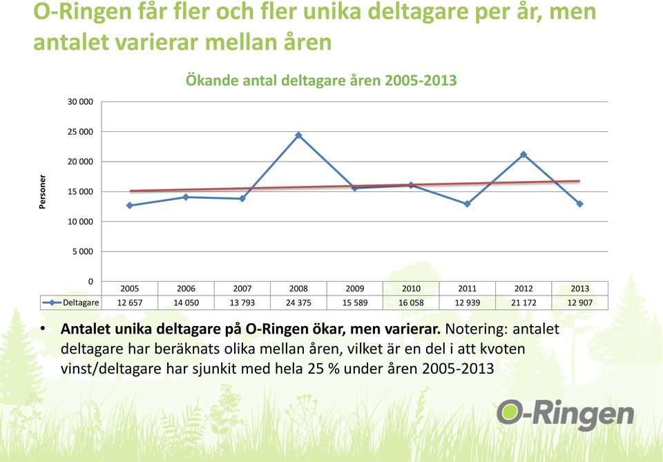 793 24 375 15 589 16 058 12 939 21 172 12 907 Antalet unika deltagare på O-Ringen ökar, men varierar.