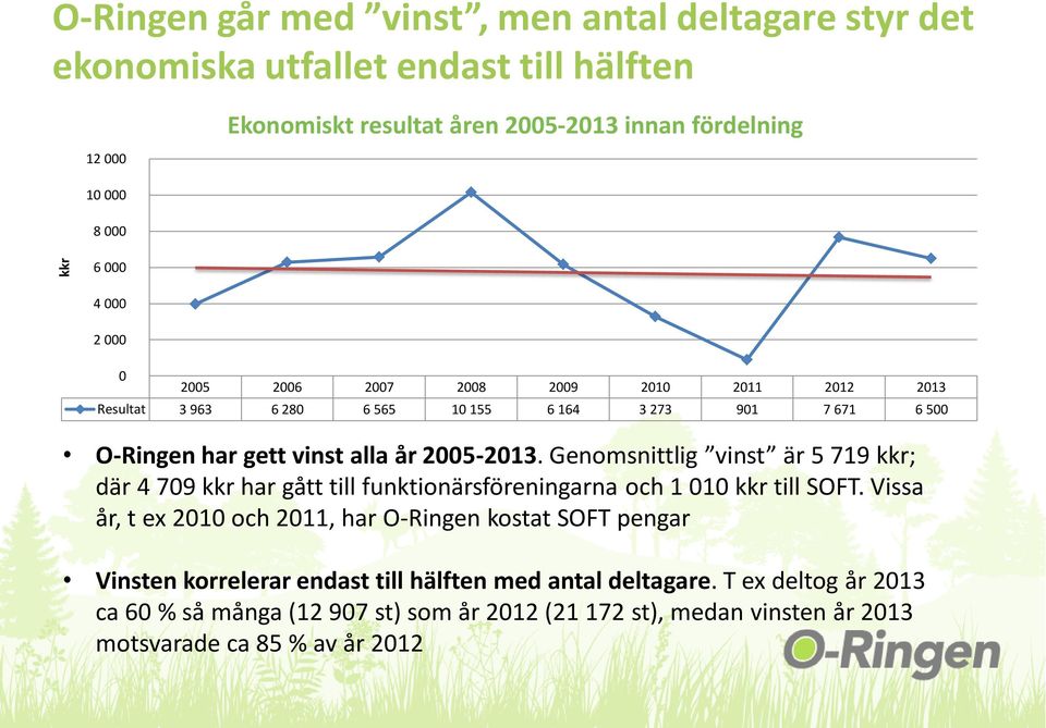 Genomsnittlig vinst är 5 719 kkr; där 4 709 kkr har gått till funktionärsföreningarna och 1 010 kkr till SOFT.