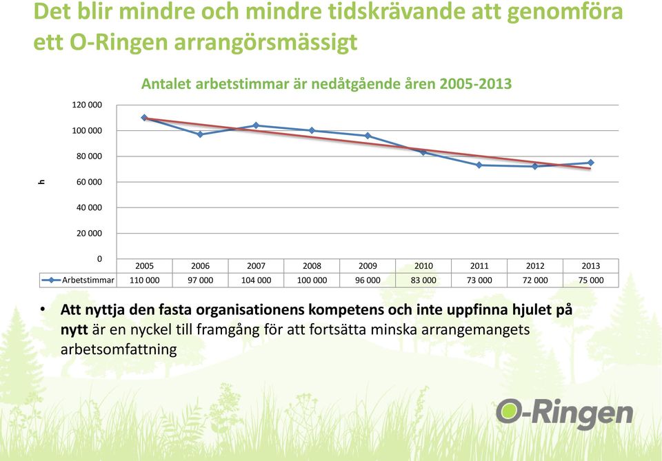 Arbetstimmar 110 000 97 000 104 000 100 000 96 000 83 000 73 000 72 000 75 000 Att nyttja den fasta organisationens