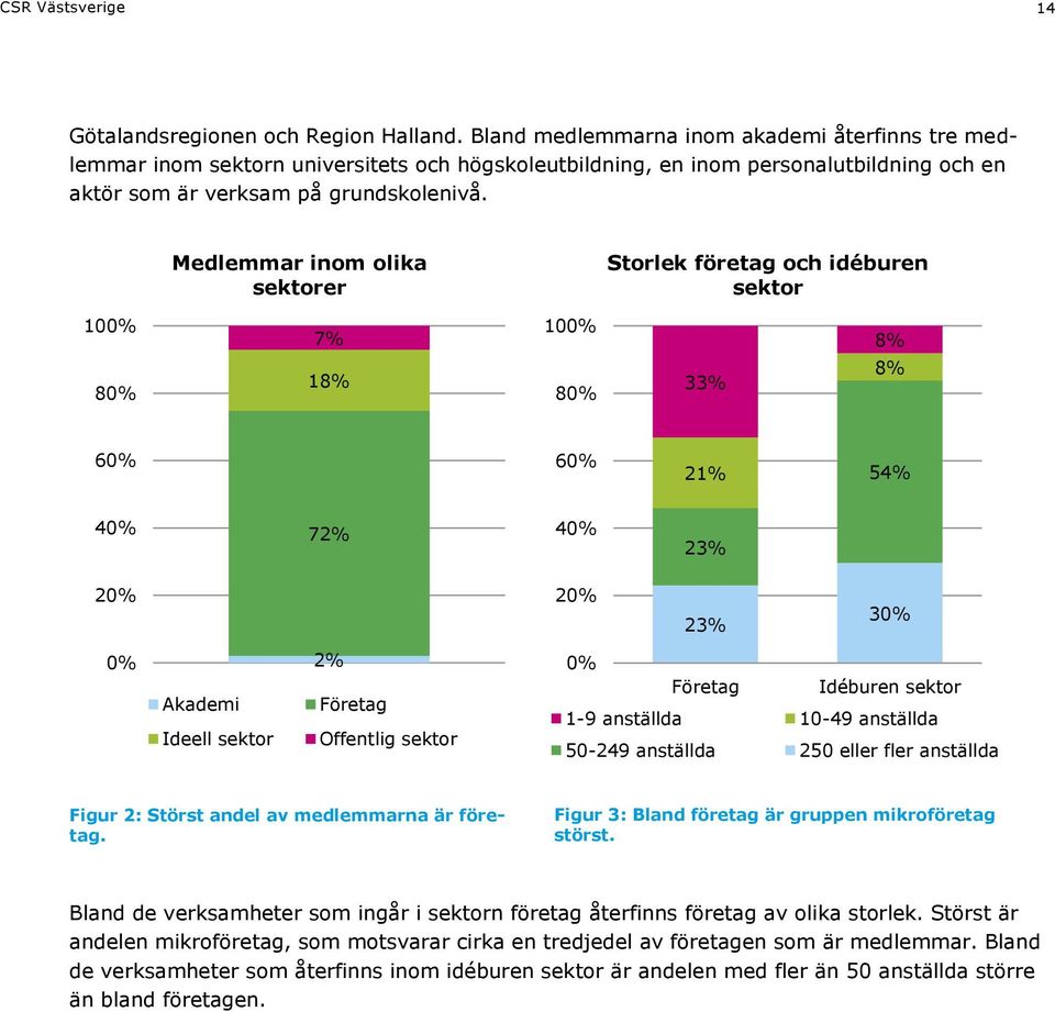 Medlemmar inom olika sektorer Storlek företag och idéburen sektor 100% 80% 7% 18% 100% 80% 33% 8% 8% 60% 60% 21% 54% 40% 72% 40% 23% 20% 20% 23% 30% 0% Akademi Ideell sektor 2% Företag Offentlig