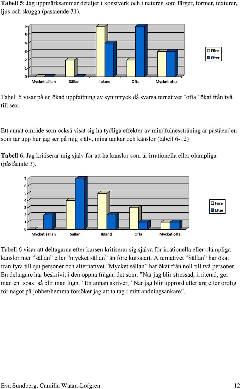 Ett annat område som också visat sig ha tydliga effekter av mindfulnessträning är påståenden som tar upp hur jag ser på mig själv, mina tankar och känslor (tabell 6-1) Tabell 6: Jag kritiserar mig