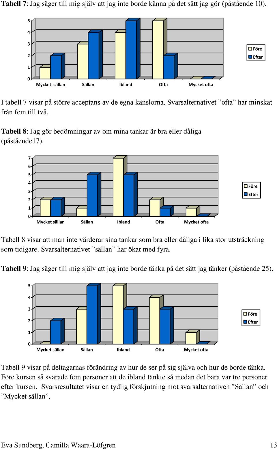 7 6 5 3 1 Tabell 8 visar att man inte värderar sina tankar som bra eller dåliga i lika stor utsträckning som tidigare. Svarsalternativet sällan har ökat med fyra.