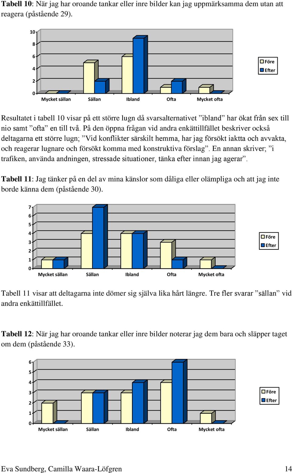 På den öppna frågan vid andra enkättillfället beskriver också deltagarna ett större lugn; Vid konflikter särskilt hemma, har jag försökt iaktta och avvakta, och reagerar lugnare och försökt komma med