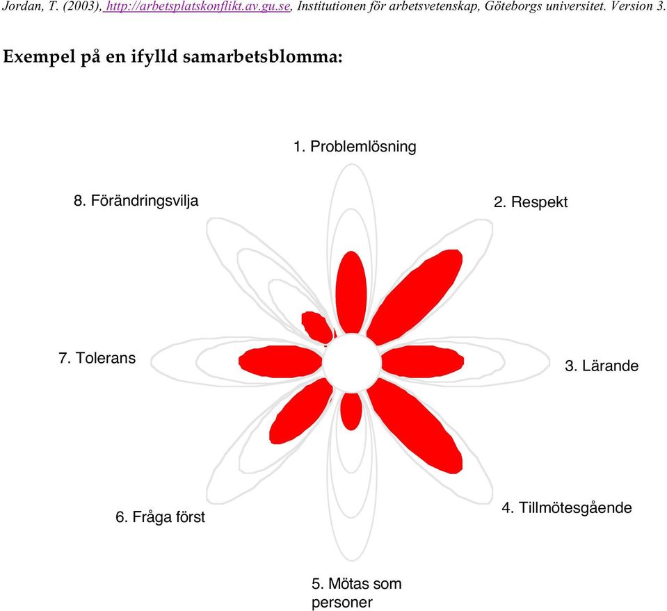 Respekt 7. Tolerans 3. Lärande 6.