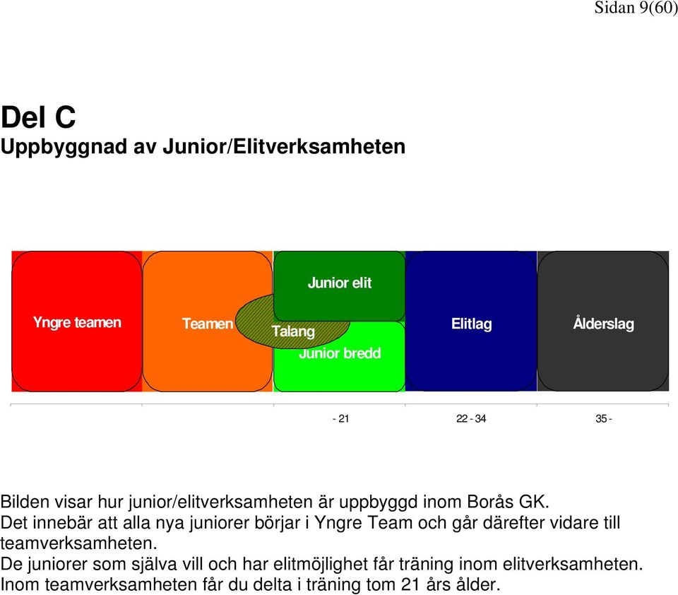 Det innebär att alla nya juniorer börjar i Yngre Team och går därefter vidare till teamverksamheten.