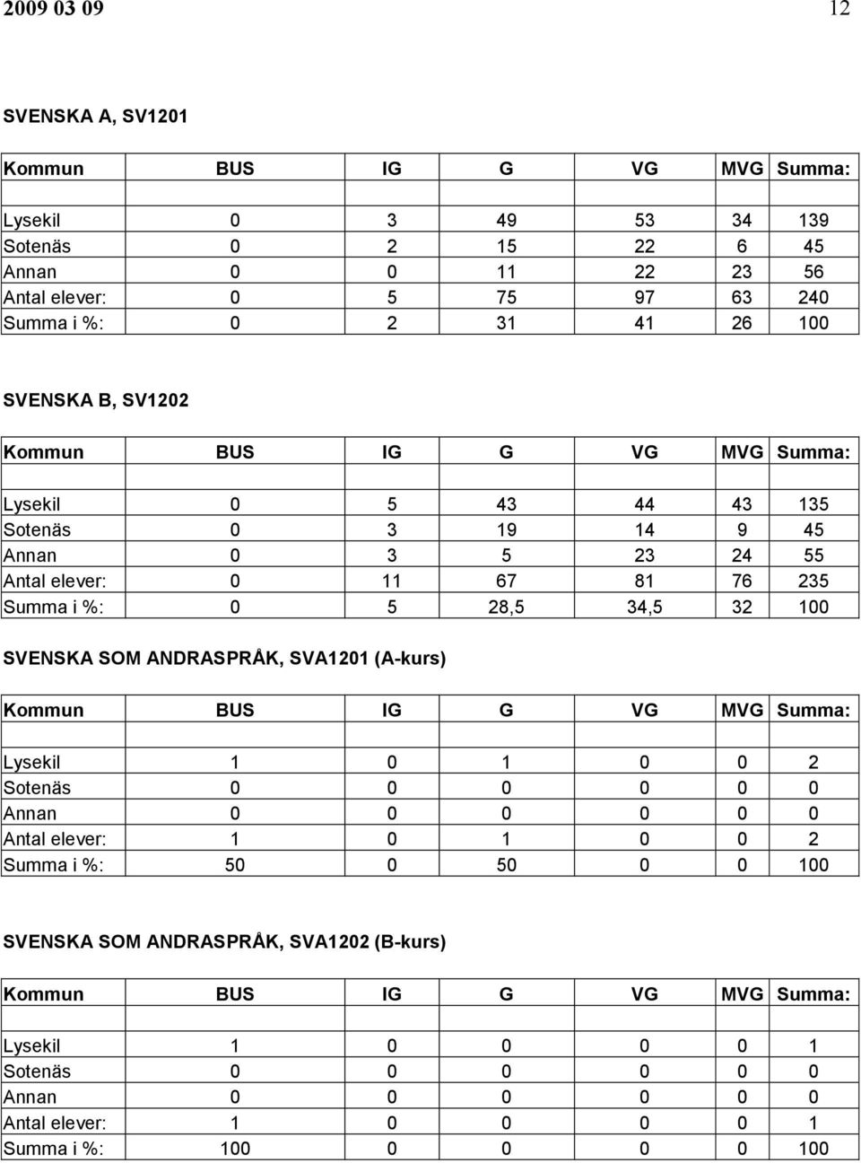 100 SVENSKA SOM ANDRASPRÅK, SVA1201 (A-kurs) Lysekil 1 0 1 0 0 2 Sotenäs 0 0 0 0 0 0 Annan 0 0 0 0 0 0 Antal elever: 1 0 1 0 0 2 Summa i %: 50 0 50 0 0