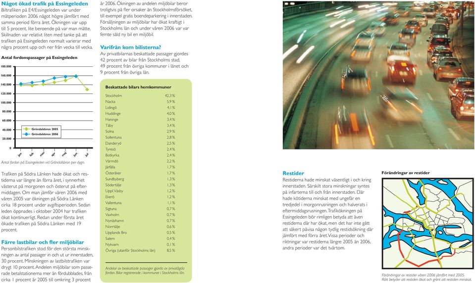 Skillnaden var relativt liten med tanke på att trafi ken på Essingeleden normalt varierar med några procent upp och ner från vecka till vecka. Antal fordonspassager på Essingeleden 180.000 160.
