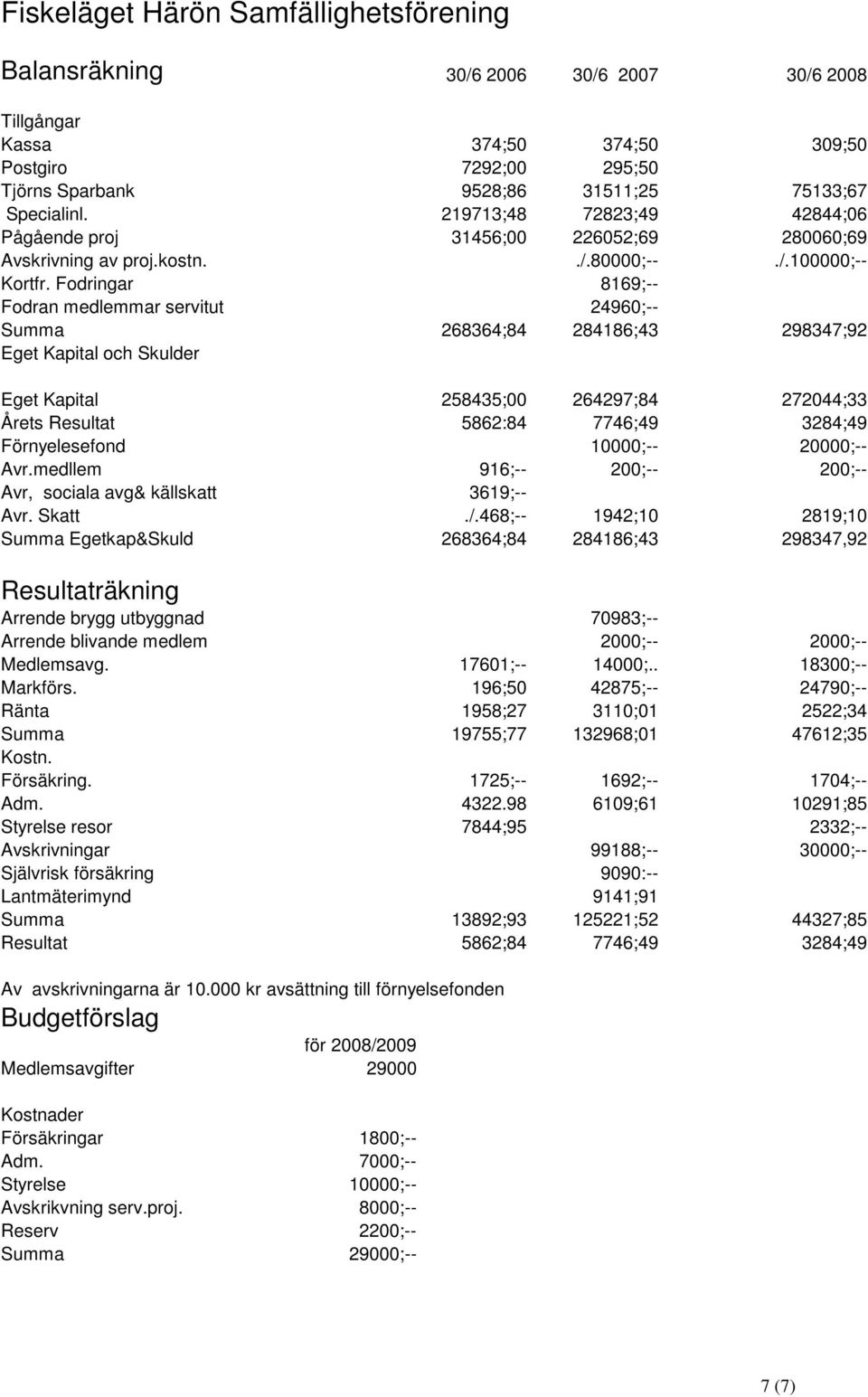 Fodringar 8169;-- Fodran medlemmar servitut 24960;-- Summa 268364;84 284186;43 298347;92 Eget Kapital och Skulder Eget Kapital 258435;00 264297;84 272044;33 Årets Resultat 5862:84 7746;49 3284;49