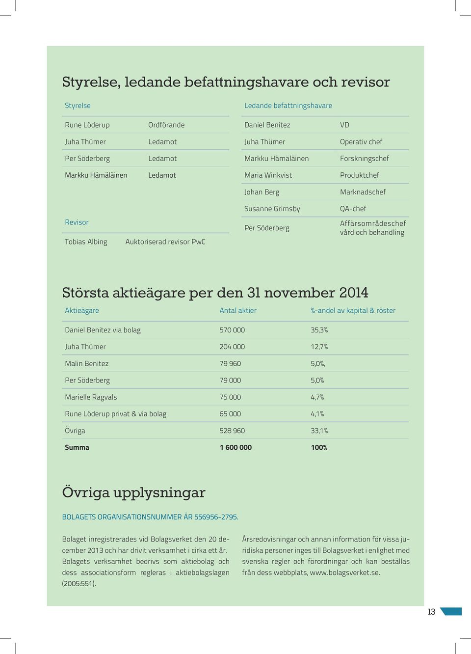 Affärsområdeschef vård och behandling Största aktieägare per den 31 november 2014 Aktieägare Antal aktier %-andel av kapital & röster Daniel Benitez via bolag 570 000 35,3% Juha Thümer 204 000 12,7%