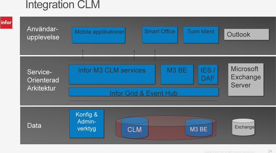 M3 CLM services M3 BE Infor Grid & Event Hub IES / DAF