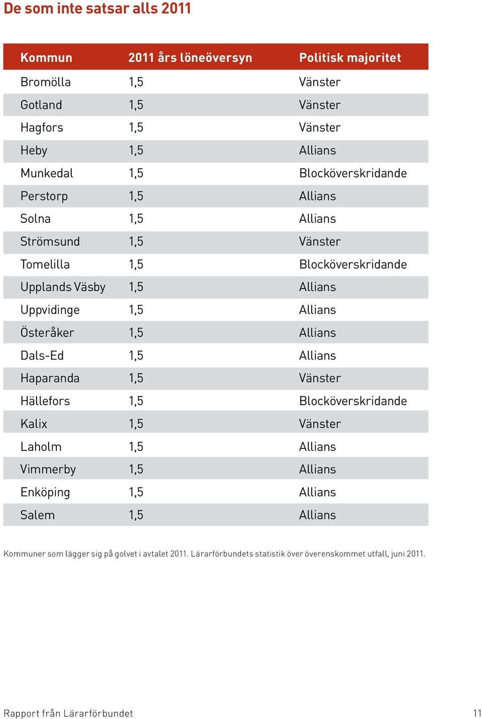 Österåker 1,5 Allians Dals-Ed 1,5 Allians Haparanda 1,5 Vänster Hällefors 1,5 Blocköverskridande Kalix 1,5 Vänster Laholm 1,5 Allians Vimmerby 1,5 Allians Enköping