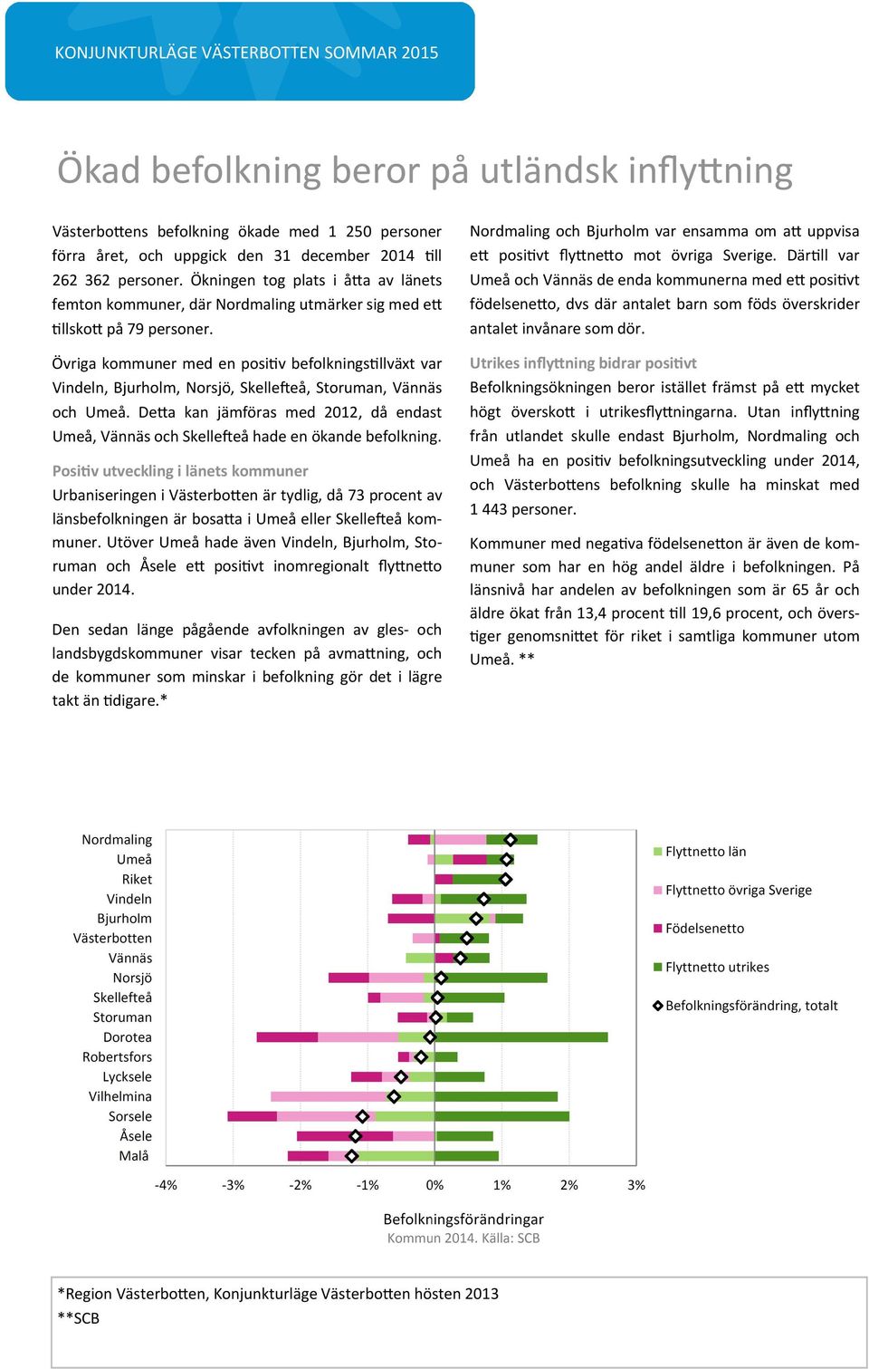 Övriga kommuner med en posi v befolknings llväxt var Vindeln, Bjurholm, Norsjö, Skelle eå, Storuman, Vännäs och Umeå.