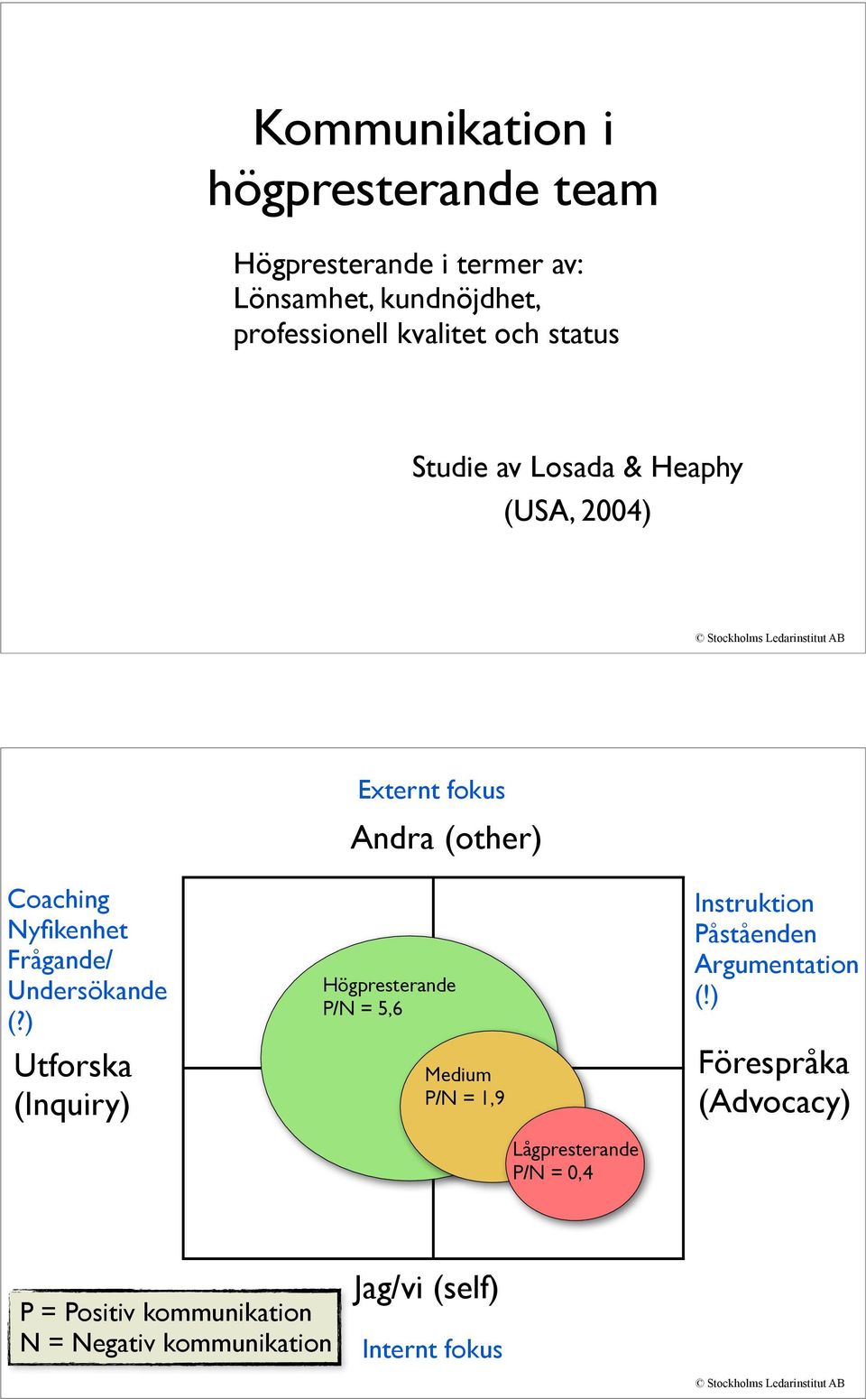 (?) Utforska (Inquiry) Högpresterande P/N = 5,6 Medium P/N = 1,9 Instruktion Påståenden Argumentation (!