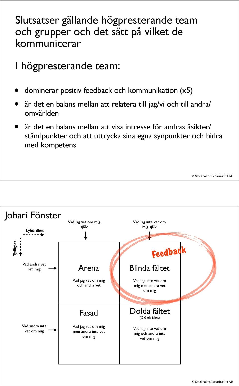 Johari Fönster Lyhördhet Vad jag vet om mig själv Vad jag inte vet om mig själv Tydlighet Vad andra vet om mig Arena Vad jag vet om mig och andra vet Blinda fältet Vad jag inte vet om mig