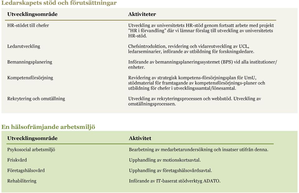 Chefsintroduktion, revidering och vidareutveckling av UCL, ledarseminarier, införande av utbildning för forskningsledare.