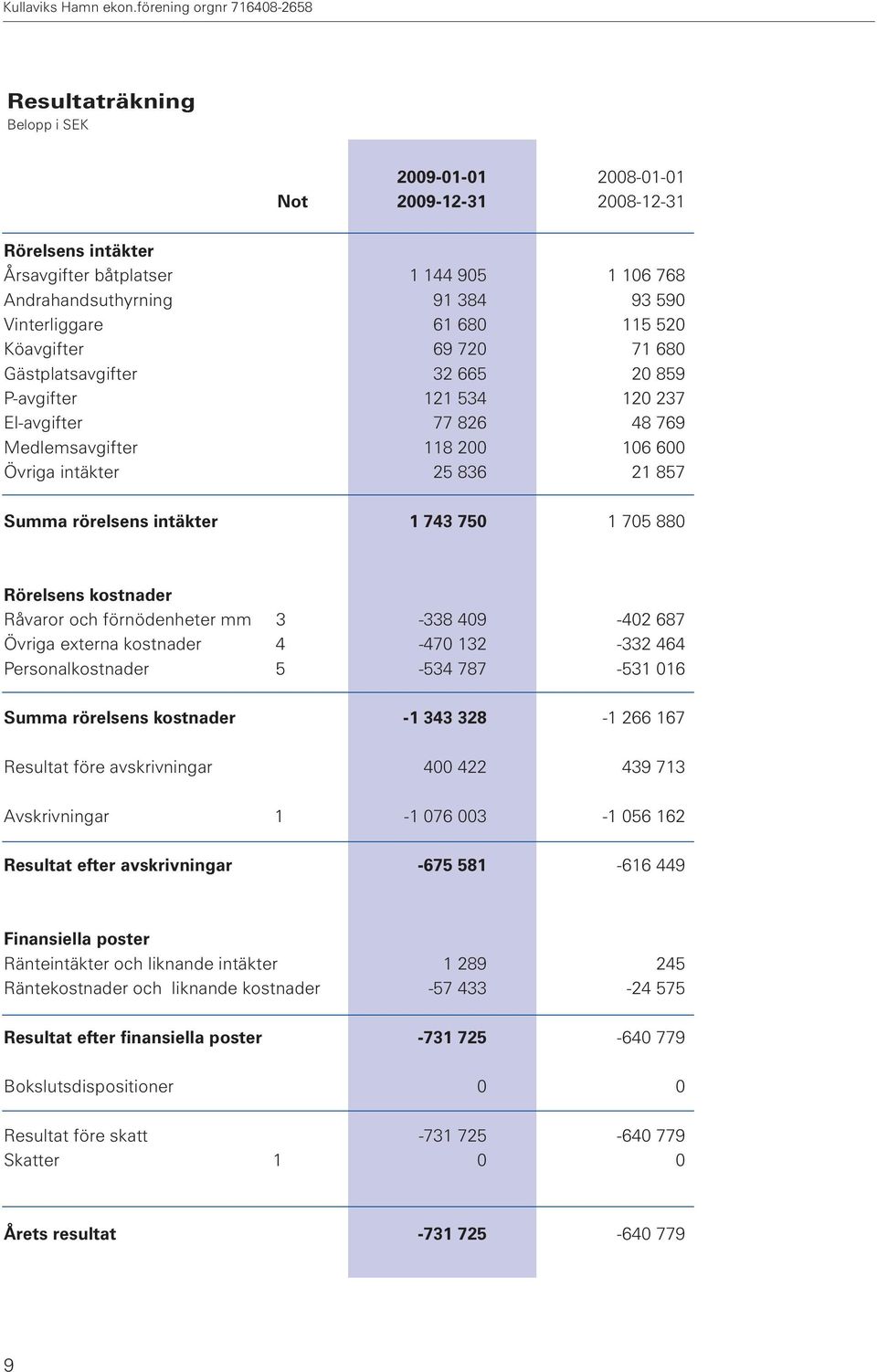 Vinterliggare 61 680 115 520 Köavgifter 69 720 71 680 Gästplatsavgifter 32 665 20 859 P-avgifter 121 534 120 237 El-avgifter 77 826 48 769 Medlemsavgifter 118 200 106 600 Övriga intäkter 25 836 21