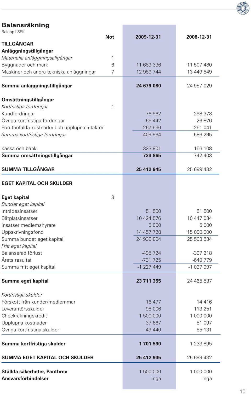 442 26 876 Förutbetalda kostnader och upplupna intäkter 267 560 261 041 Summa kortfristiga fordringar 409 964 586 295 Kassa och bank 323 901 156 108 Summa omsättningstillgångar 733 865 742 403 SUMMA