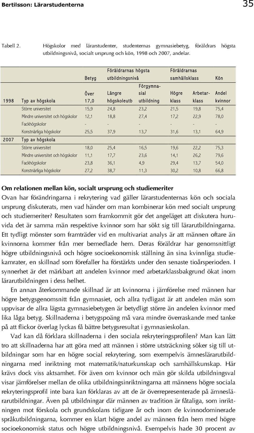 23,2 21,5 19,8 75,4 Mindre universitet och högskolor 12,1 18,8 27,4 17,2 22,9 78,0 Fackhögskolor - - - - - - Konstnärliga högskolor 25,5 37,9 13,7 31,6 13,1 64,9 2007 Typ av högskola Större