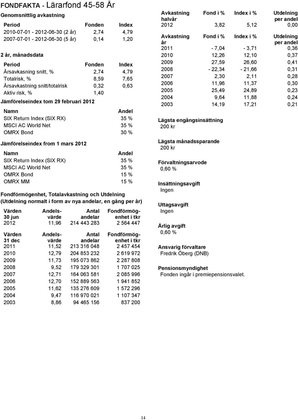 AC World Net 35 % OMRX Bond 30 % Jämförelseindex from 1 mars 2012 Namn Andel SIX Return Index (SIX RX) 35 % MSCI AC World Net 35 % OMRX Bond 15 % OMRX MM 15 % Fondförmögenhet, Totalavkastning och