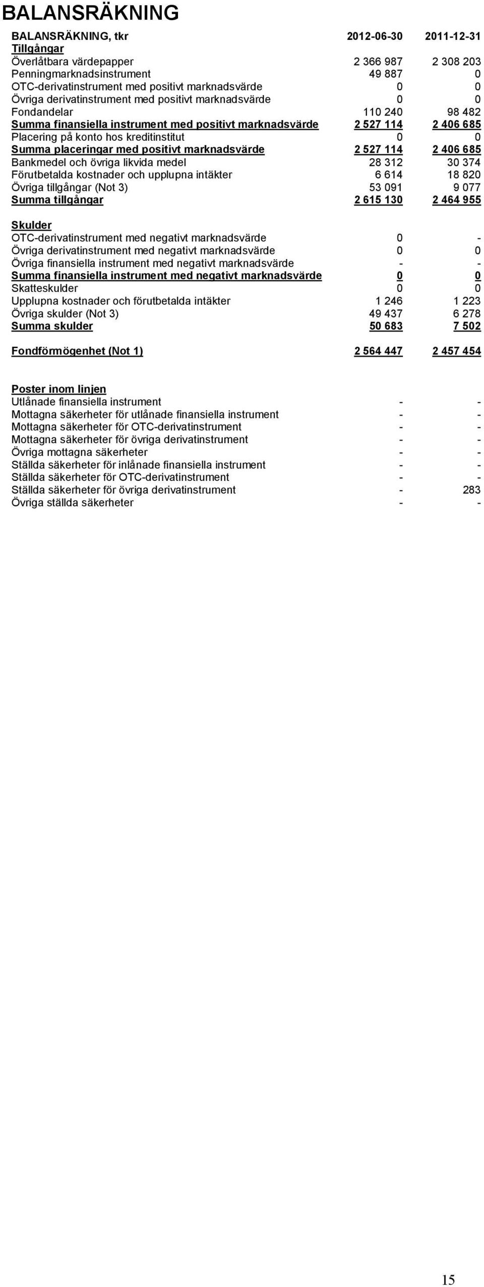 0 Summa placeringar med positivt marknadsvärde 2 527 114 2 406 685 Bankmedel och övriga likvida medel 28 312 30 374 Förutbetalda kostnader och upplupna intäkter 6 614 18 820 Övriga tillgångar (Not 3)