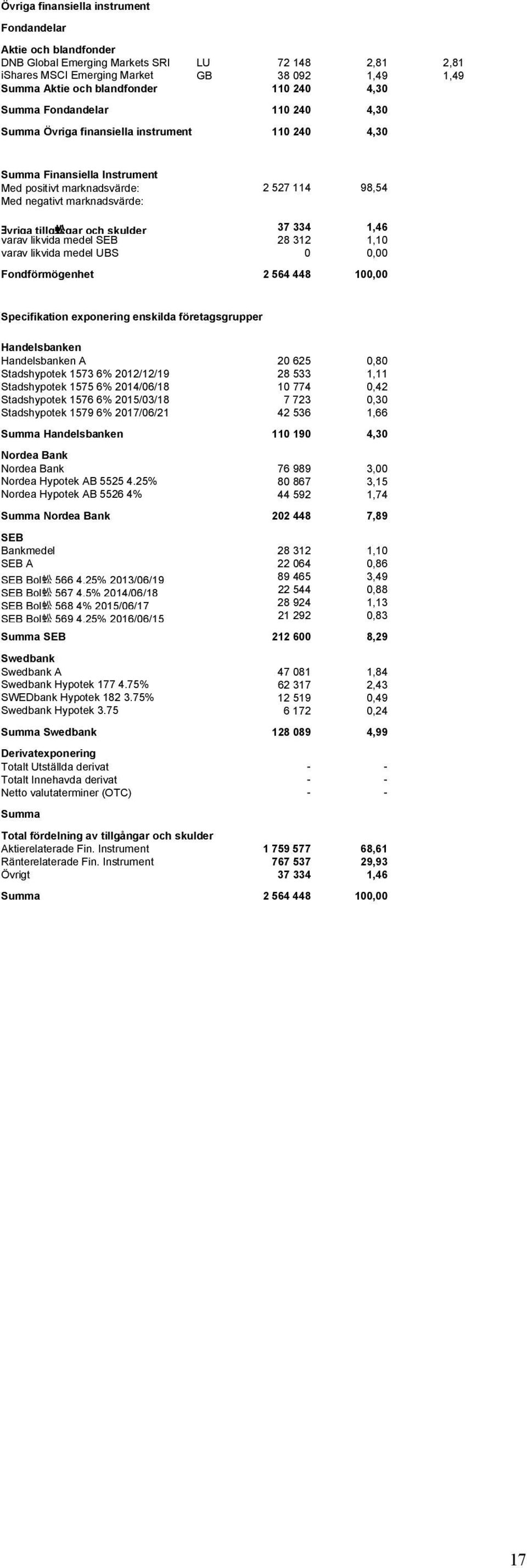 ヨvriga tillg 蚣 gar och skulder 37 334 1,46 varav likvida medel SEB 28 312 1,10 varav likvida medel UBS 0 0,00 Fondförmögenhet 2 564 448 100,00 Specifikation exponering enskilda företagsgrupper