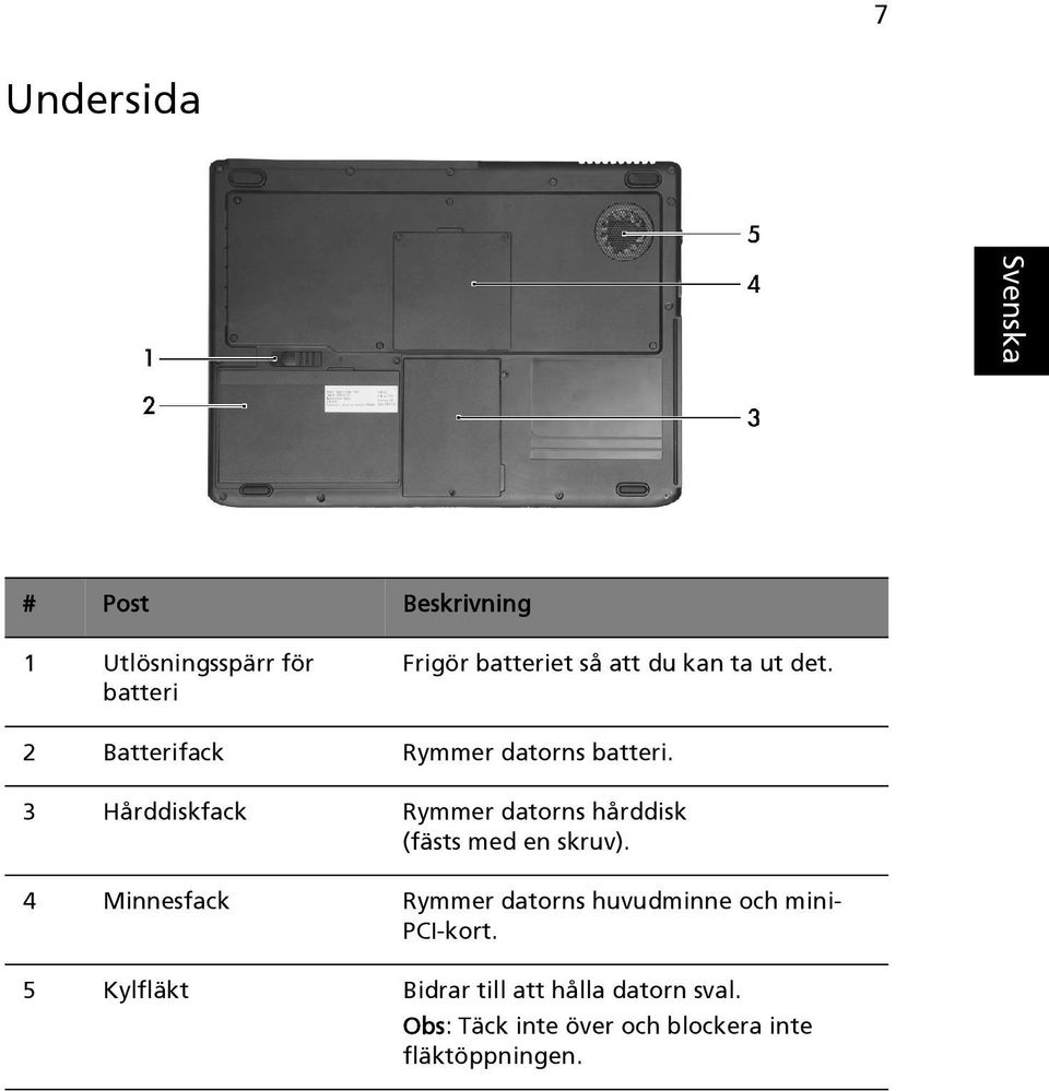 3 Hårddiskfack Rymmer datorns hårddisk (fästs med en skruv).