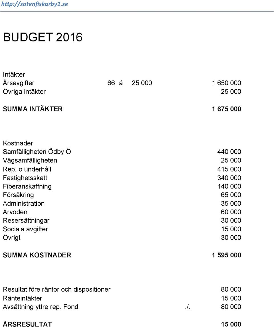 o underhåll 415 000 Fastighetsskatt 340 000 Fiberanskaffning 140 000 Försäkring 65 000 Administration 35 000 Arvoden 60 000