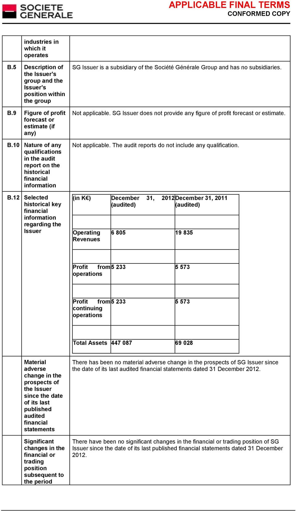 12 Selected historical key financial information regarding the Issuer SG Issuer is a subsidiary of the Société Générale Group and has no subsidiaries. Not applicable.