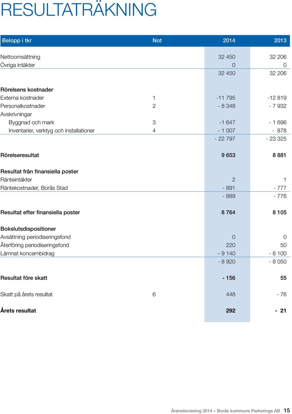 Ränteintäkter 2 1 Räntekostnader, Borås Stad - 891-777 - 889-776 Resultat efter finansiella poster 8 764 8 105 Bokslutsdispositioner Avsättning periodiseringsfond 0 0 Återföring