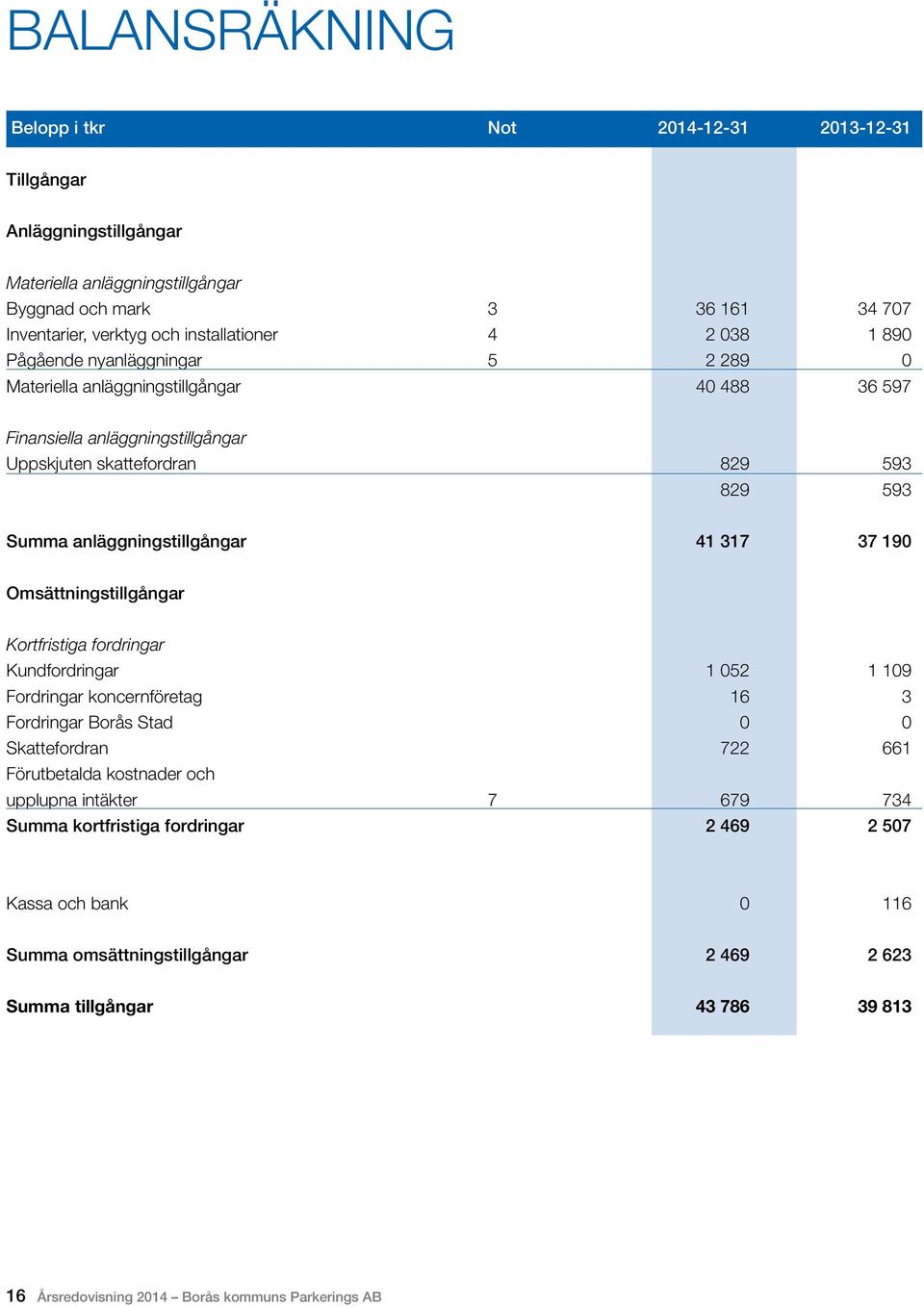 317 37 190 Omsättningstillgångar Kortfristiga fordringar Kundfordringar 1 052 1 109 Fordringar koncernföretag 16 3 Fordringar Borås Stad 0 0 Skattefordran 722 661 Förutbetalda kostnader och upplupna