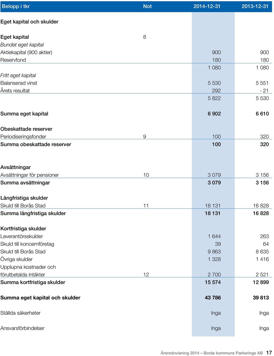 pensioner 10 3 079 3 156 Summa avsättningar 3 079 3 156 Långfristiga skulder Skuld till Borås Stad 11 18 131 16 828 Summa långfristiga skulder 18 131 16 828 Kortfristiga skulder Leverantörsskulder 1